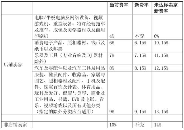 跨境资讯eBay美国站点政策更新，未达标卖家成交费将上涨