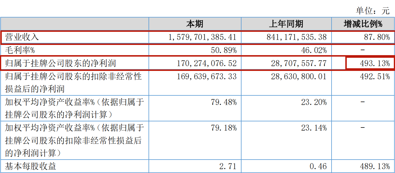 跨境电商爆卖16亿，半年净利是全年8倍！这个宁波大卖太强了……