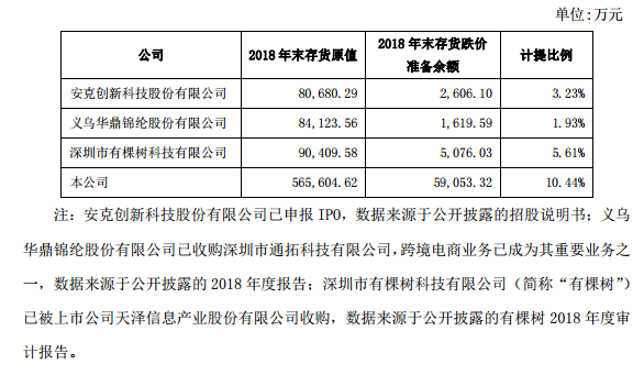 出海资讯跨境通2018年存货跌价准备59053.32万元，超25万SKU或“掉价”