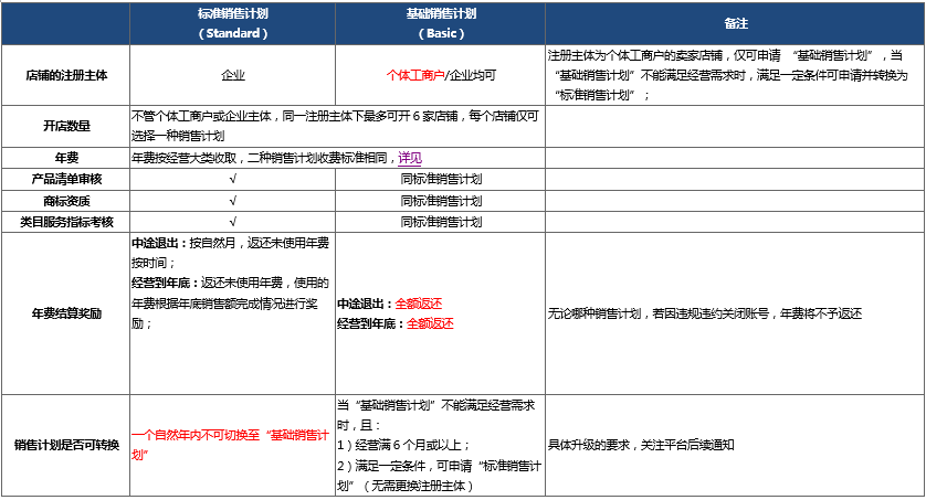 电商平台速卖通2018年招商将推出“基础销售计划”类型