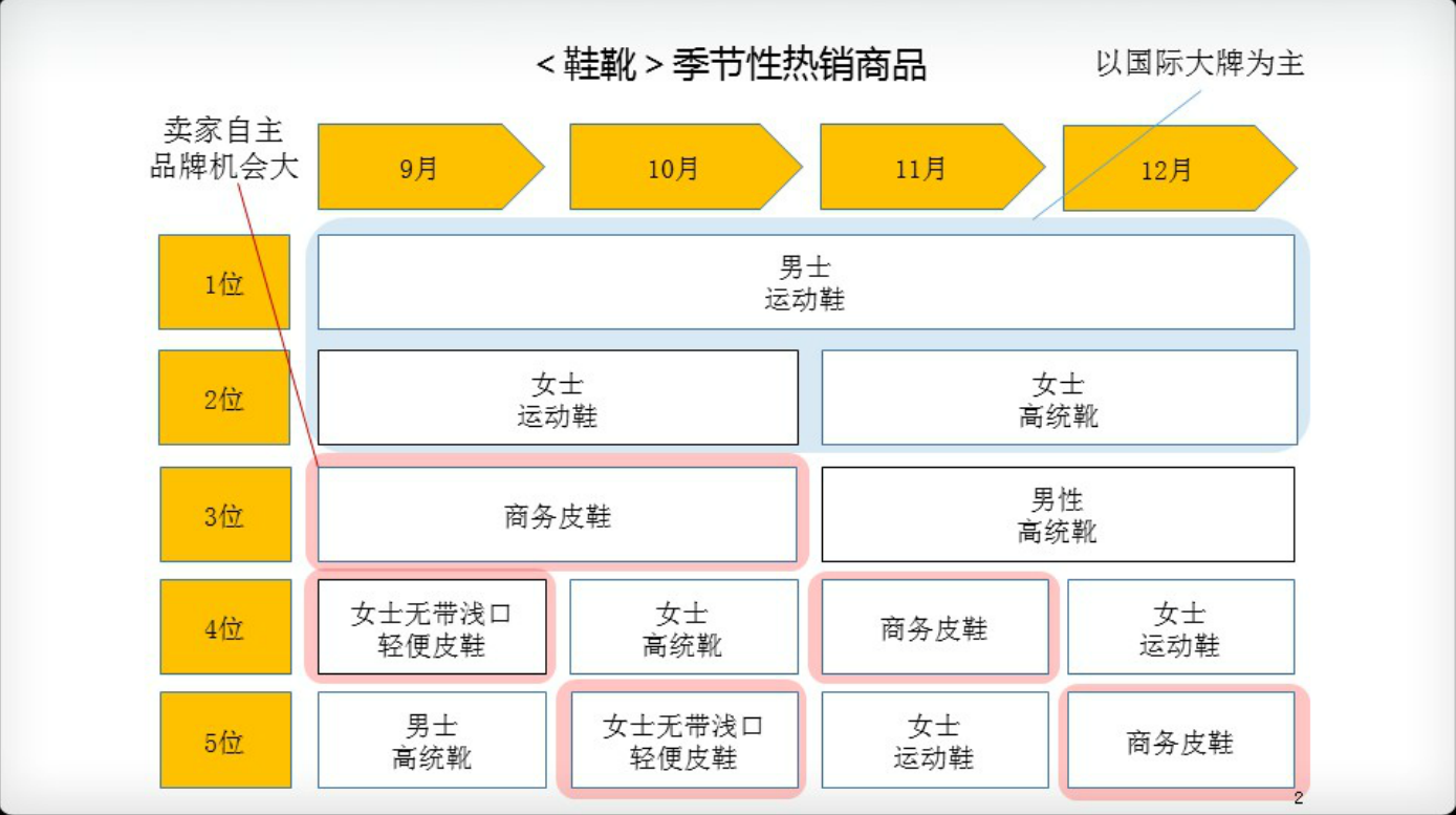 b2b专为日本站定制，下半年最畅销、最稀缺时尚品类分析