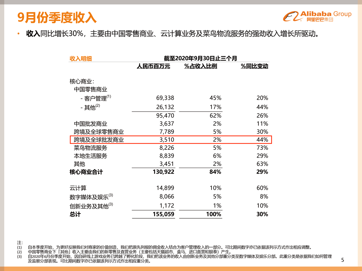 电商平台阿里巴巴国际站连续5个月增速超100%，90后成“新外贸”主力