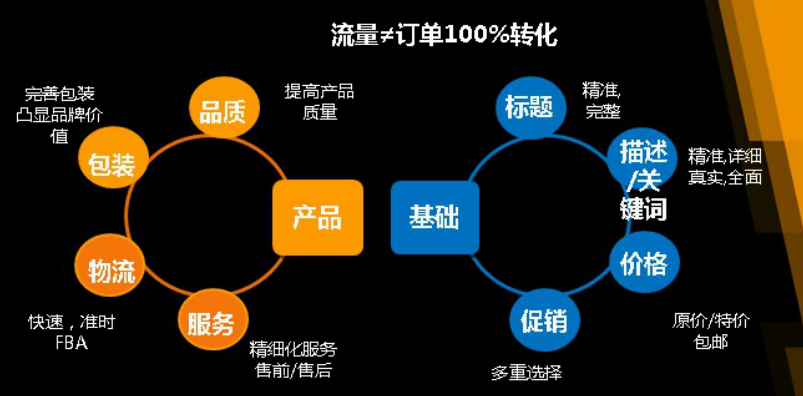 跨境电商物流官方揭秘listing优化，改善数据质量