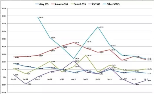 跨境资讯2015年2月跨境电商报告