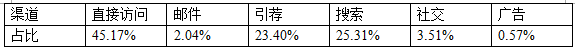 出海德国Shopping类网站流量分析报告