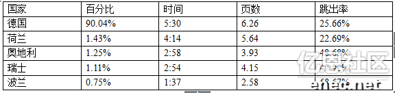 跨境电商德国Shopping类网站流量分析报告