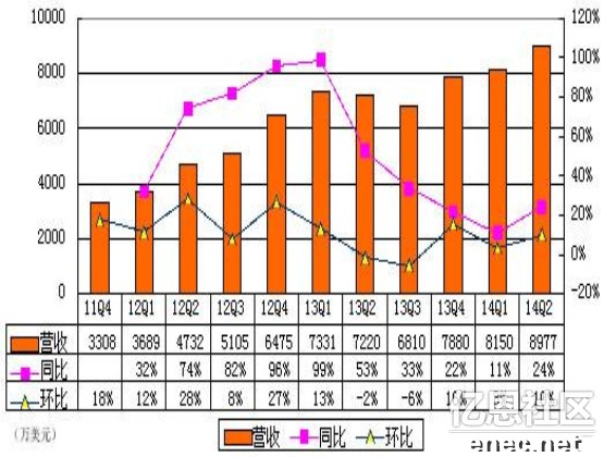 出海兰亭集势财报图解：2014年Q2营收8980万美元，净亏损570万美元