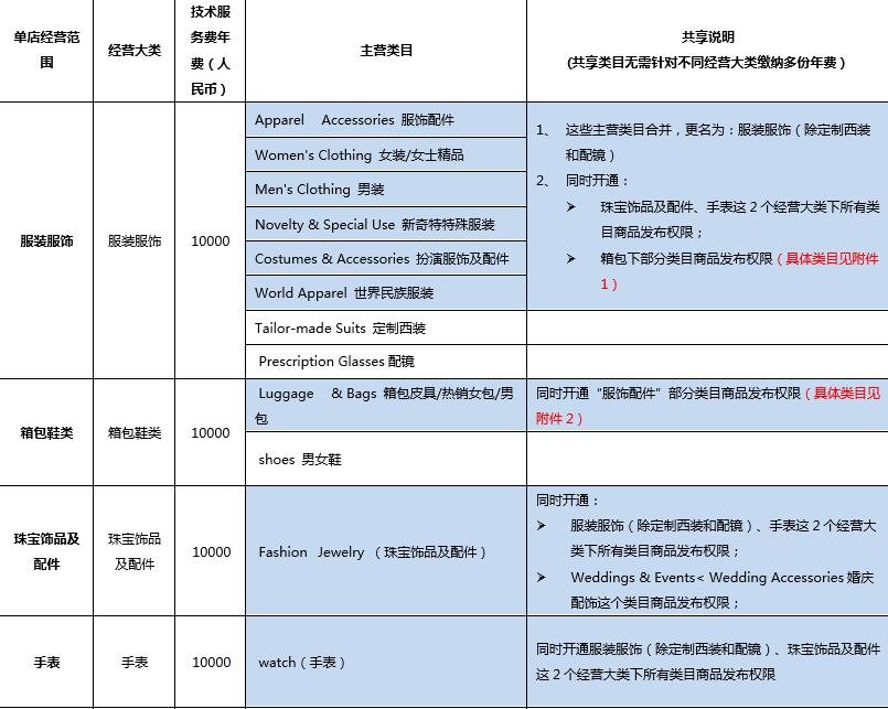 出海速卖通新增经营大类商品发布权限共享,卖家可以省钱了!