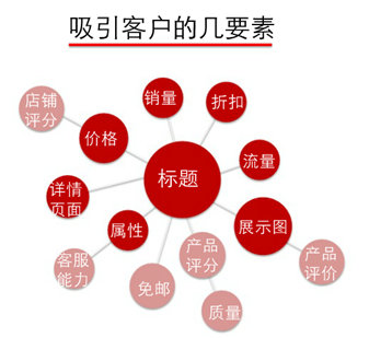 b2b从产品优化入手   提升店铺转化率