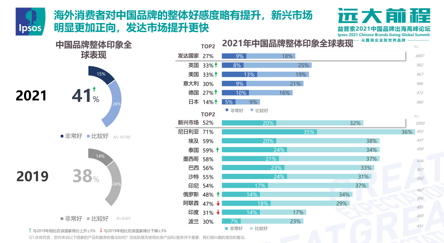 B2B research covers 15 countries, and the global trust index of Chinese brands has been released!