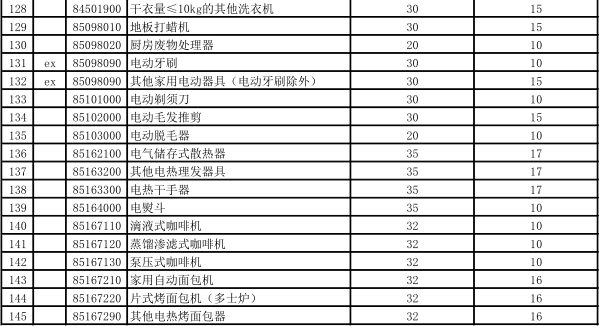 电商平台进口跨境电商再迎来利好：关税再次降低