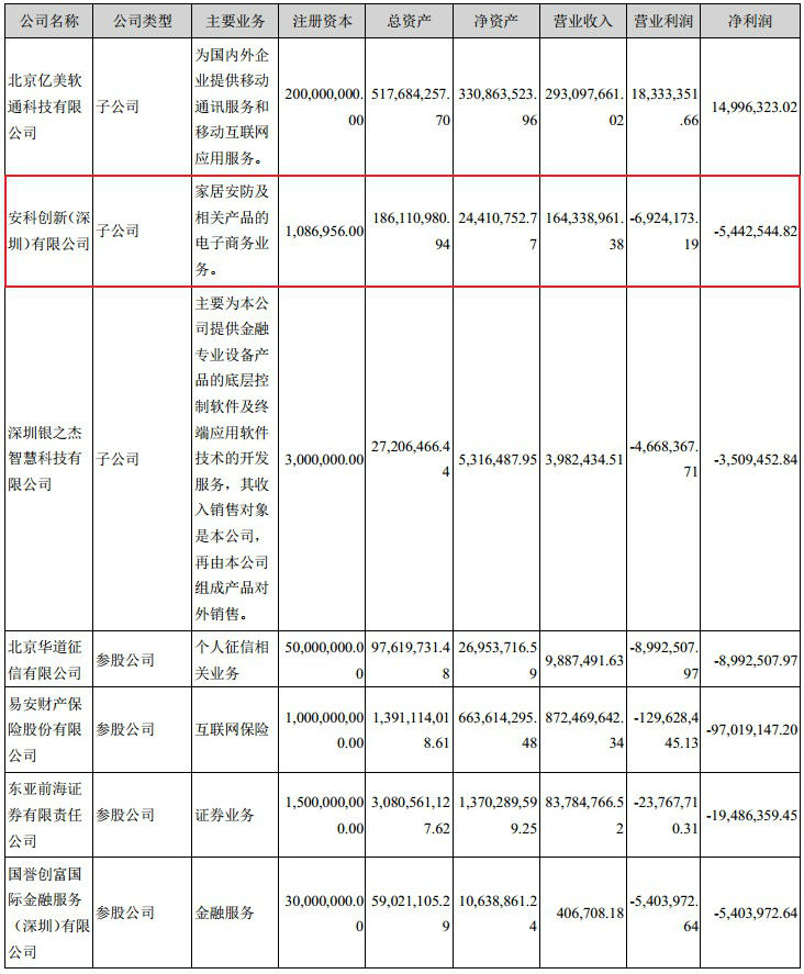 跨境电商平台跨境大卖安科创新上半年亏损544万