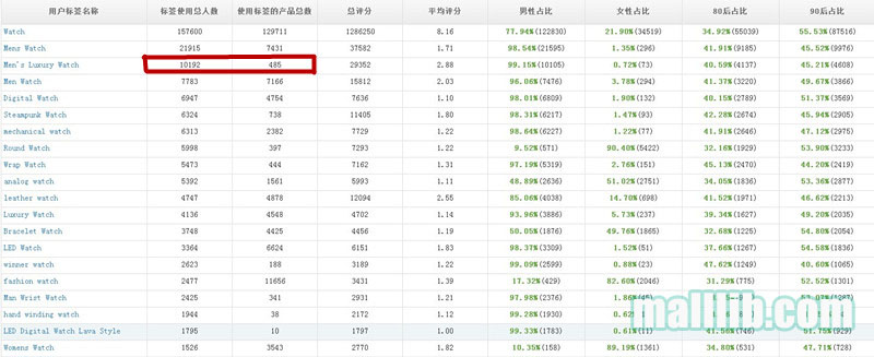 跨境出海Wish热销类分析：手表稳居首位