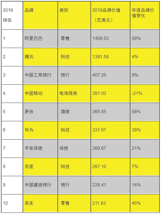 出海资讯2019最具价值中国品牌100强出炉，出海发展潜力巨大