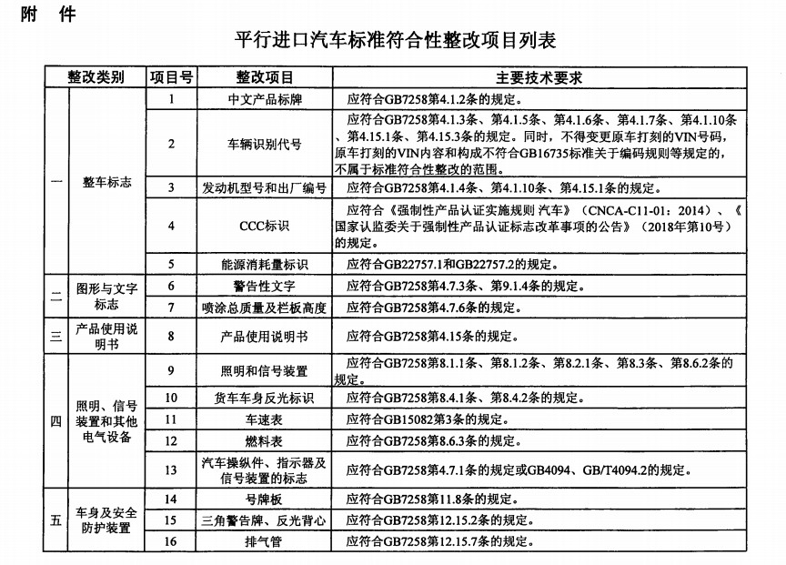 电商平台商务部等七部门印发《关于进一步促进汽车平行进口发展的意见》