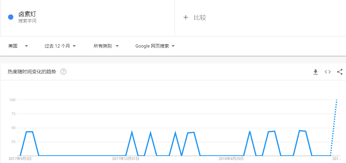 电商平台注意！欧盟已禁售卤素灯系列产品，并解除中国太阳能板进口限制