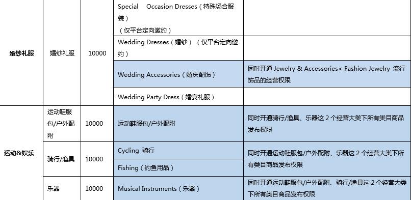 电商平台速卖通新增经营大类商品发布权限共享,卖家可以省钱了!