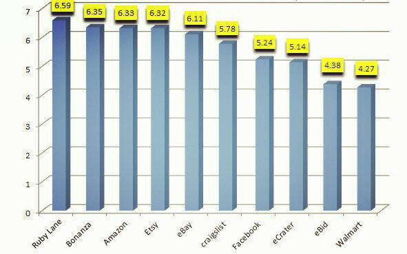 跨境电商平台卖家亲选：最赚钱的电商平台TOP 10