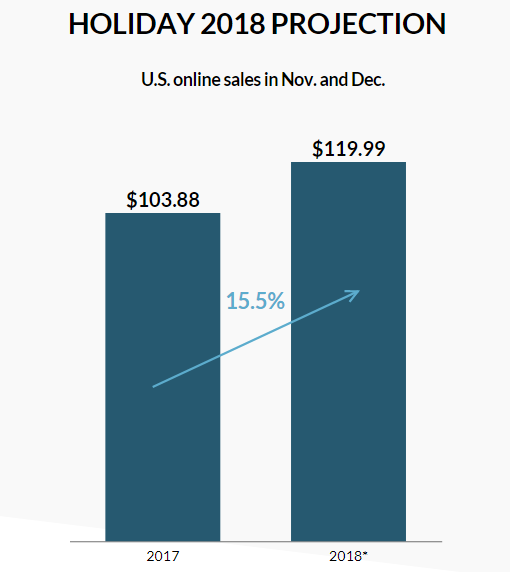 跨境电商平台2018年美国假日季电商销售额将达$1199.9亿，增长15.5%