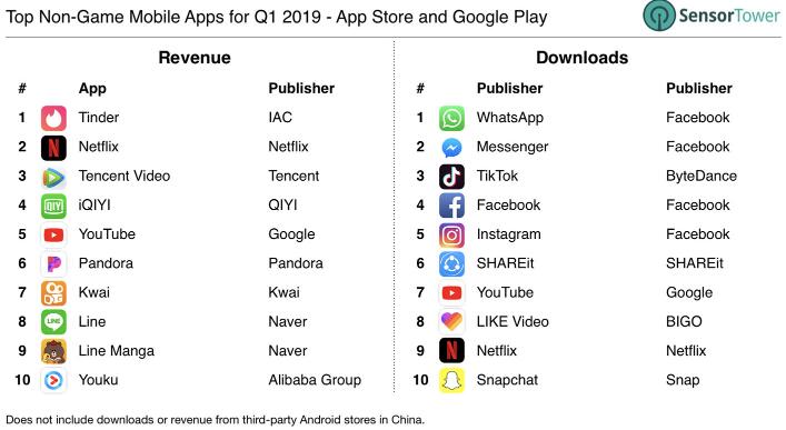 跨境电商Q1全球APP收入达$195亿，美国版陌陌Tinder排名第一