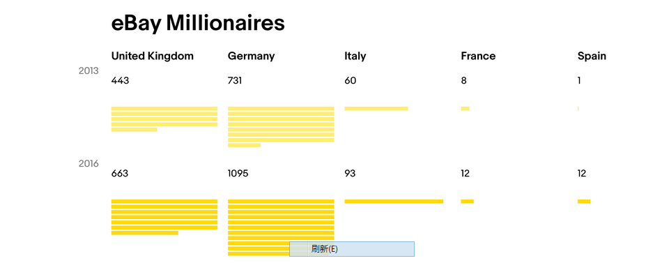 出海资讯老贵族eBay上欧洲“百万”身价卖家接近2000人