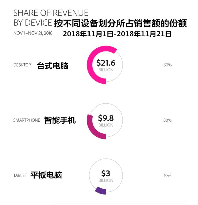 出海2018美国节假日在线销售额将达$1260亿，多数消费者偏爱亚马逊