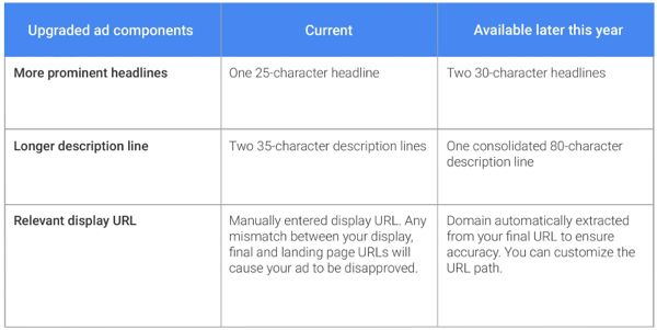 跨境电商平台抢先看：Google Adwords又推出了什么新工具新功能？