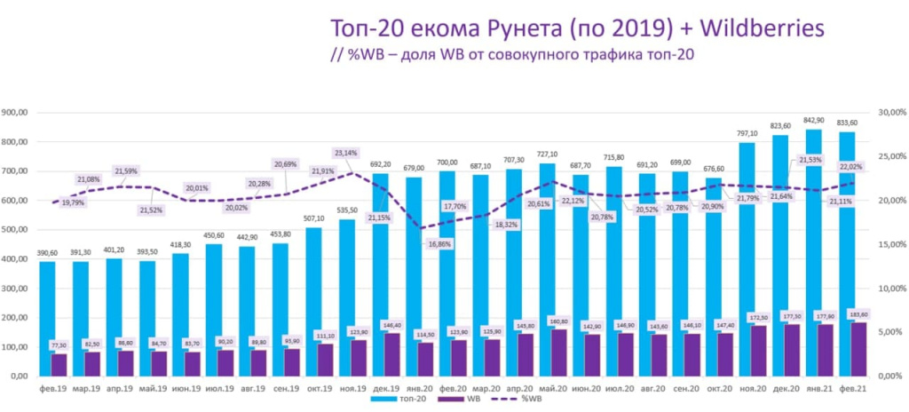 跨境资讯月访问量份额占比超22%，俄罗斯电商WB势头正猛