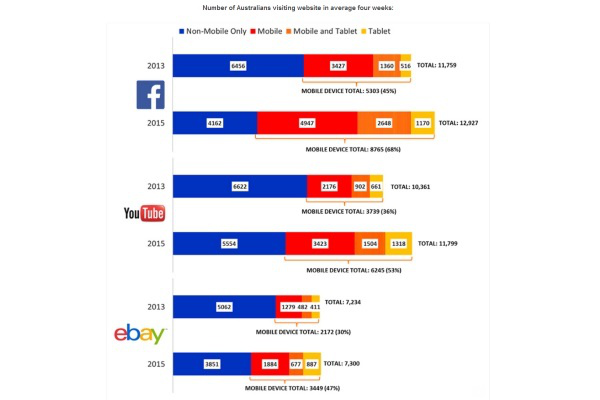 跨境资讯近七成Facebook用户通过移动设备访问