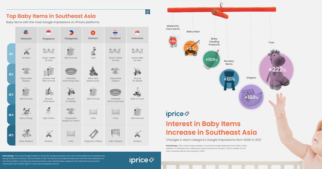 Cross border travel to Southeast Asia has seen a drop in fertility rates, but the demand for baby products has decreased instead of increasing