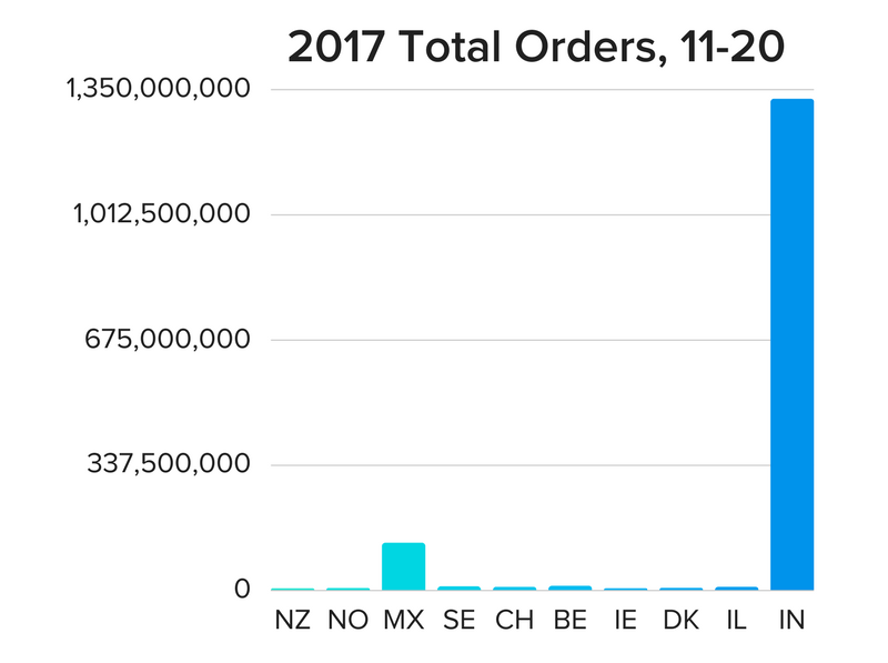 跨境电商平台嘿，卖家们！快去瞄准这3个市场……