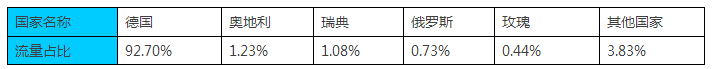 跨境电商平台最新数据：德国最热门的5个服饰电商网站