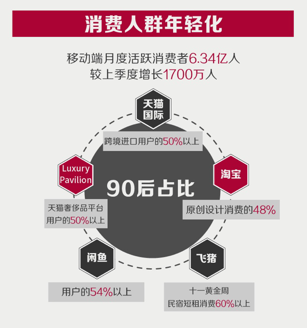 跨境电商平台阿里巴巴数字经济体已成中国新消费升级主引擎 “原创设计”淘宝年搜索量达10亿人次