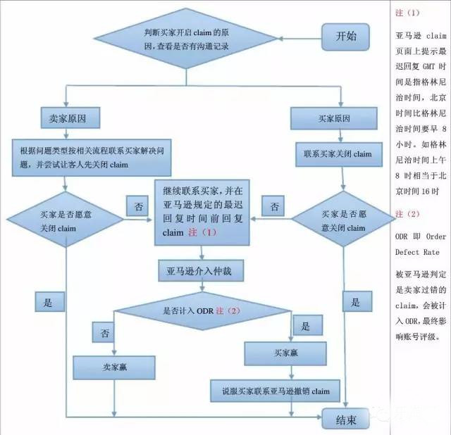 b2b亚马逊A-Z处理时限由7天缩短为3天，对中国卖家失掉自信力了吗？ ... ...