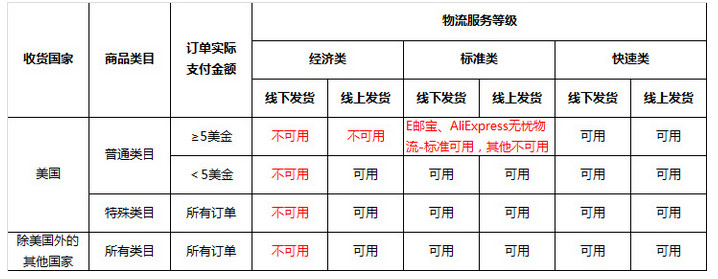 跨境电商平台速卖通物流新规，卖家们都还好吗