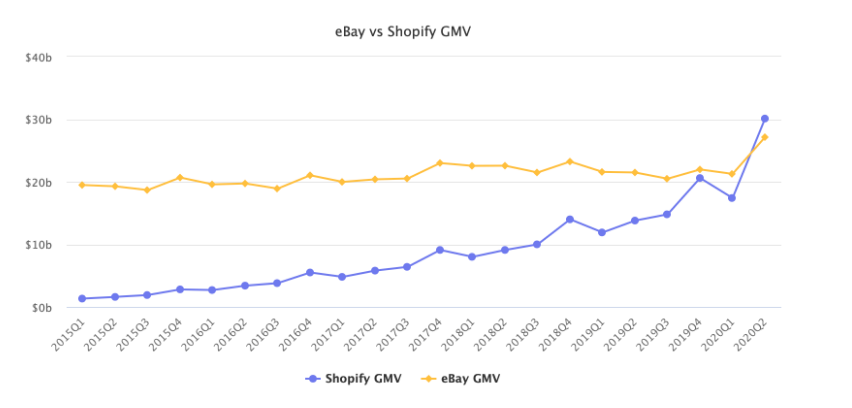 b2b亚马逊如何超越eBay？Shopify也在发力中