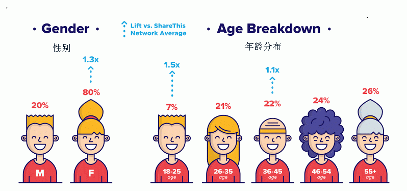 跨境电商揭秘Pinterest营销数据