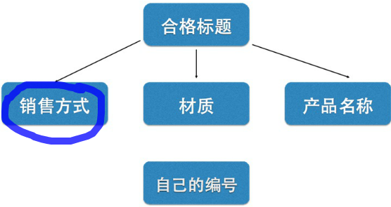 跨境出海深度剖析优质产品发布和关键词定位