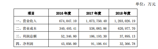 出海跨境通2018年存货跌价准备59053.32万元，超25万SKU或“掉价”