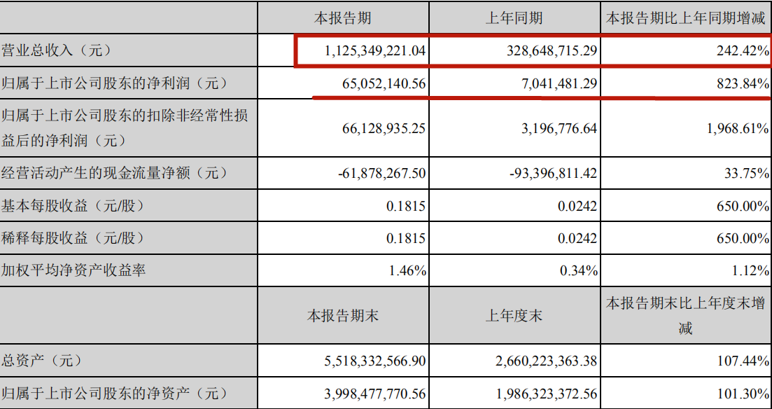 出海跨境大佬有棵树半年卖了6.7个亿，净利润8165.12万元！