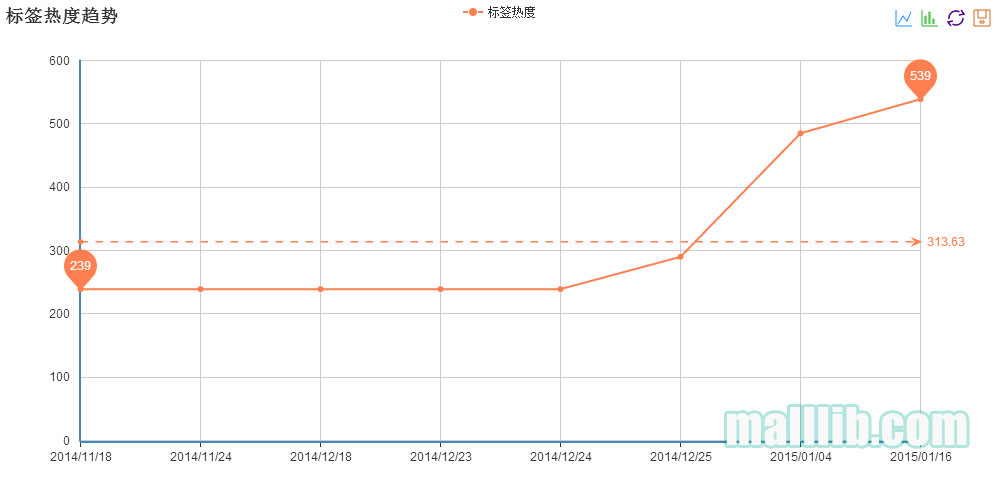 b2bWish热销类分析：手表稳居首位