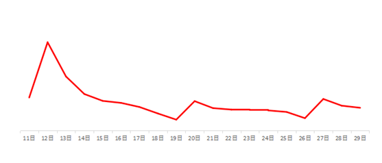 出海资讯今年旺季，你爆单了吗？