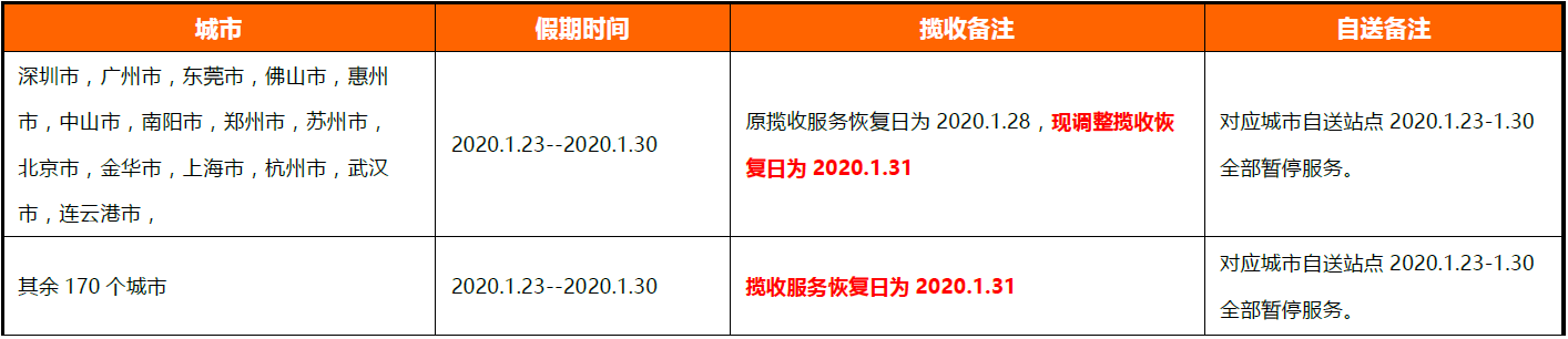 跨境资讯eBay：关于因新型冠状病毒疫情影响的物流政策调整通知及卖家物流管理建议