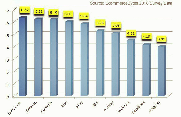 跨境电商物流卖家亲选：最赚钱的电商平台TOP 10