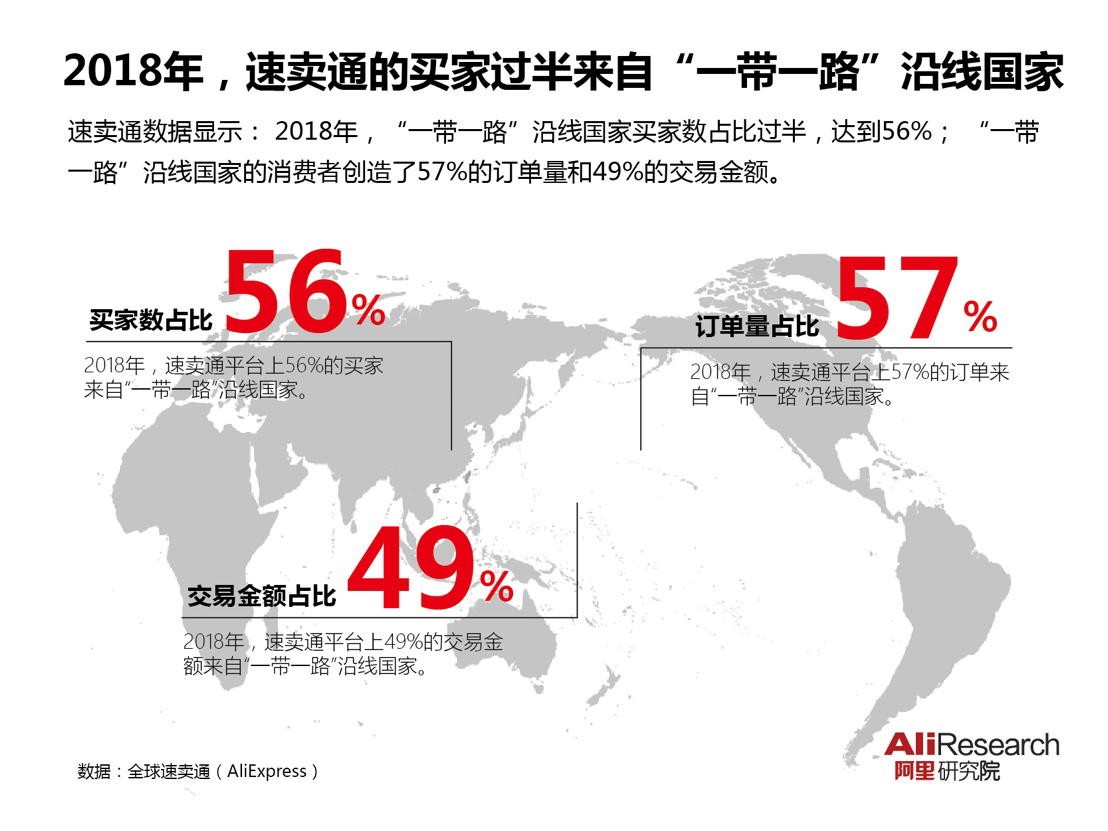 跨境电商物流速卖通2019战略升级：全球18国落地近百个海外仓，重点市场支付渠道全覆盖