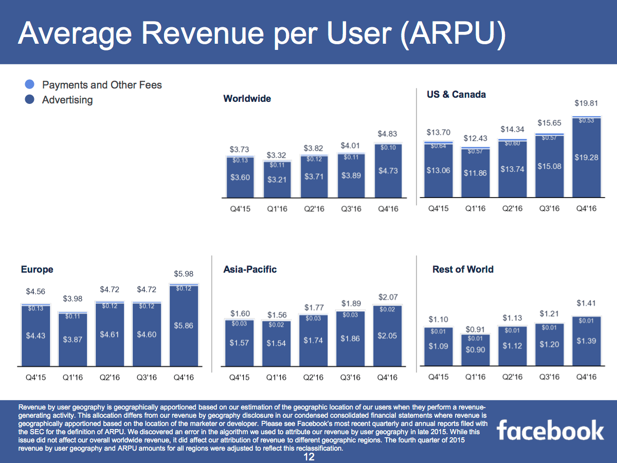 b2bFacebook亚洲战略奏效，亚洲活跃用户增速飞快