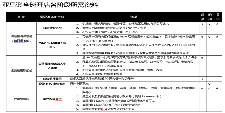 跨境电商物流银行对账单没有地址不通过？给你来两份解决方案！