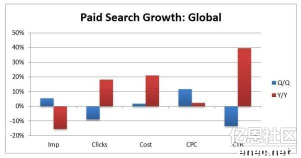 出海RKG：2014年美国付费搜索广告支出超过去年