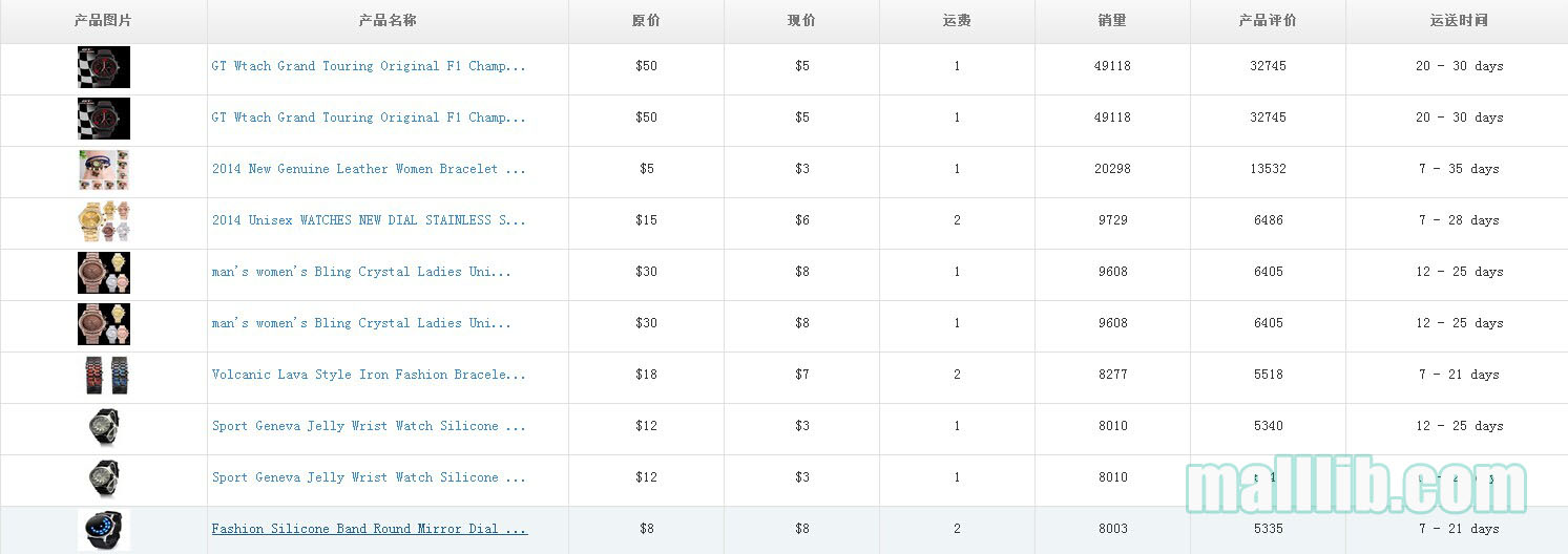 电商平台Wish热销类分析：手表稳居首位