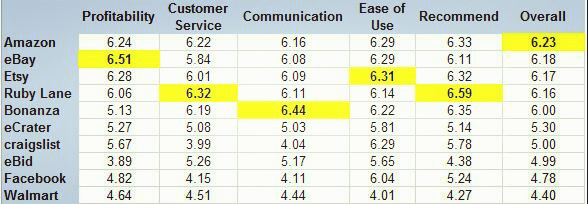 跨境电商卖家亲选：最赚钱的电商平台TOP 10